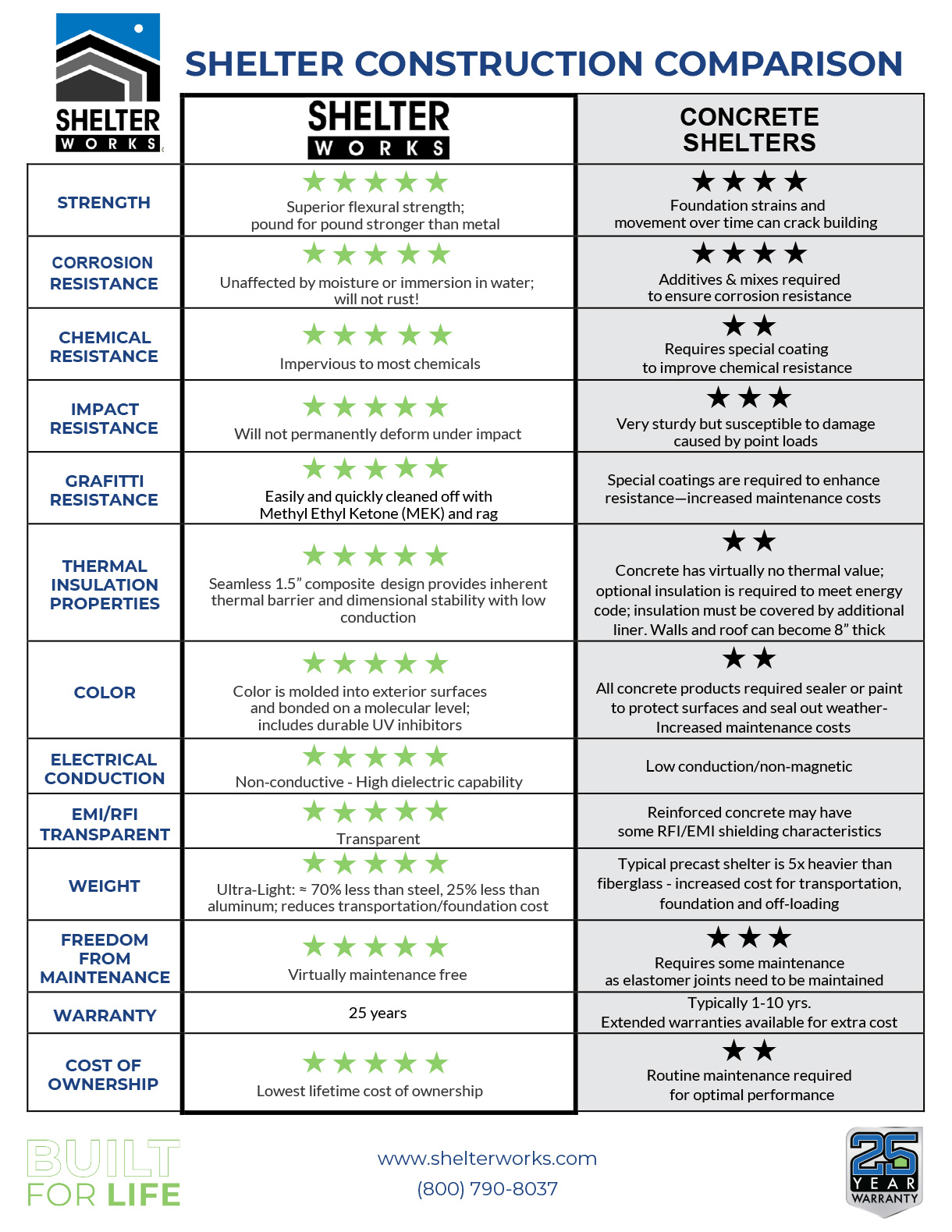 comparison - fiberglass vs concrete buildings