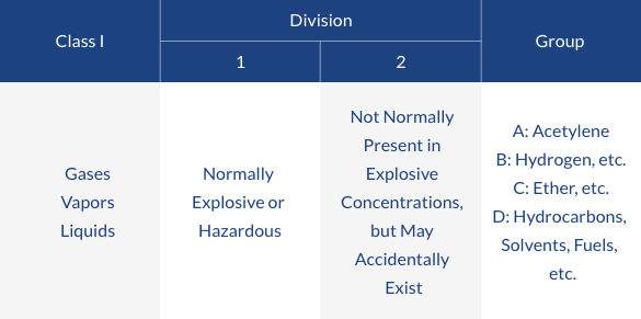 Fiberglass Shelter Explosion Proof Chart, fiberglass buildings, fiberglass shelters, fiberglass shelter manufacturers, fiberglass equipment shelters